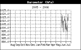 Barometer History