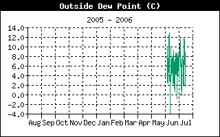 Outside Dewpoint History