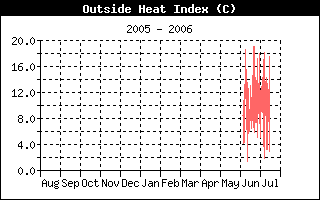 Heat Index History