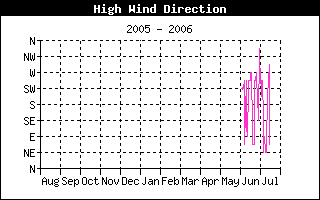 Direction of High Wind History