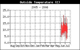 Outside Temperature History