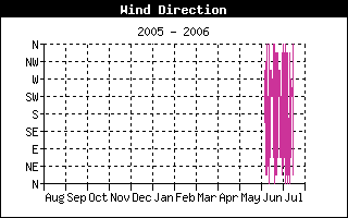 Wind Direction History